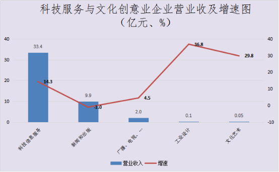 文化创意产业占gdp_三大产业占gdp比重图(3)
