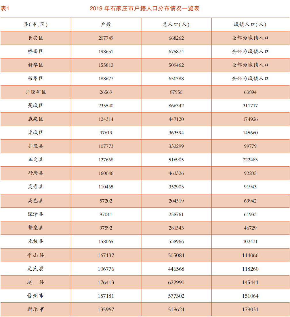 石家庄各县人口_石家庄第七次人口普查各县(市、区)人口排行榜:长安桥西新华