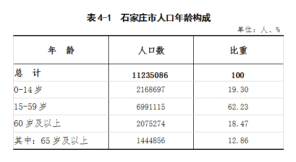 人口年龄构成_从新中国成立以来七次人口普查数据看中国人口年龄结构变化(2)